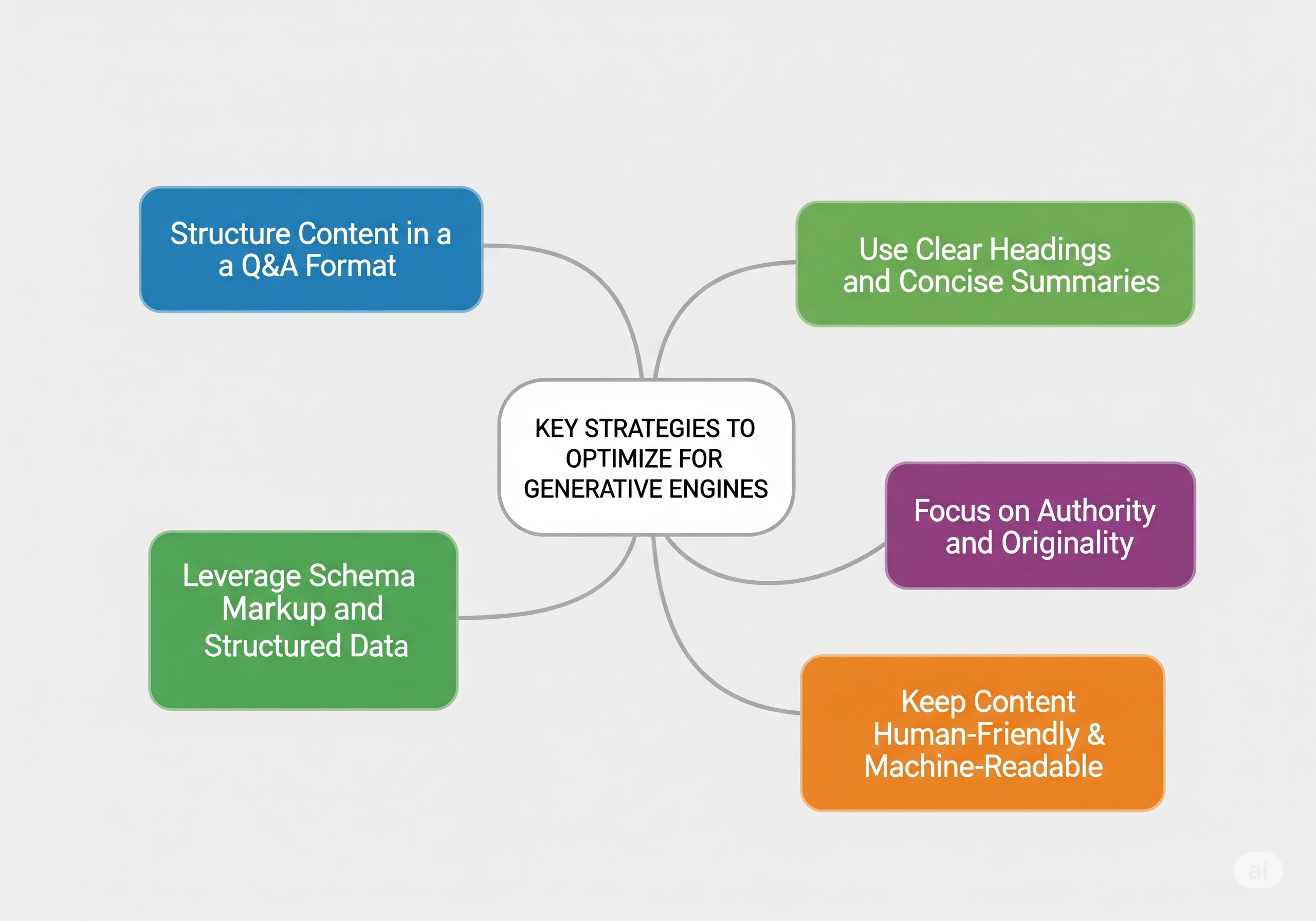 Generative Engine Optimization (GEO) - Key Strategies to Optimize for Generative Engines